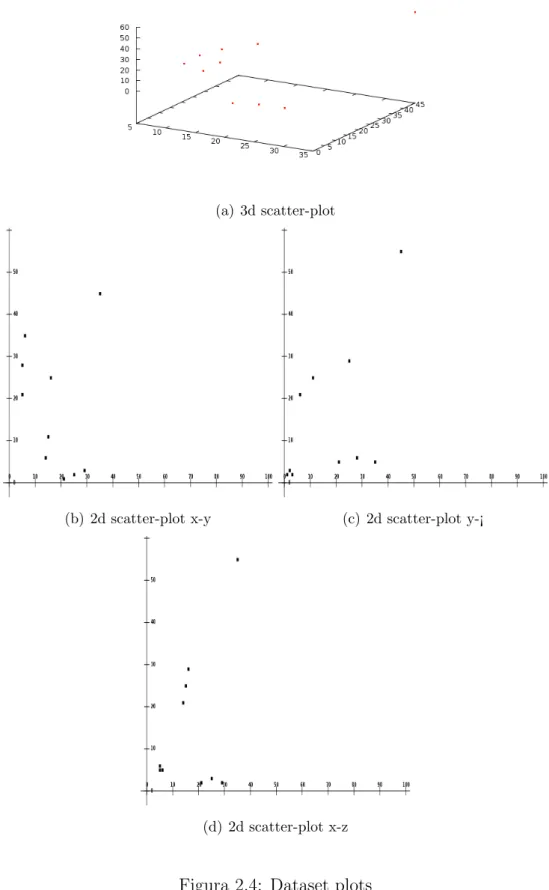 Figura 2.4: Dataset plots