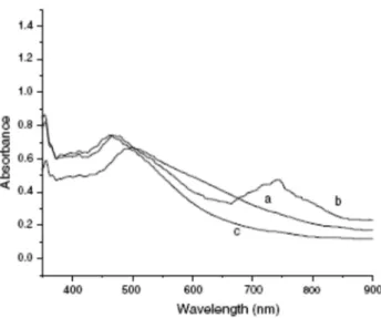 Figura 1.1. 12 - Spettri UV-Vis per nanoparticelle sferiche e nanorods di rame.   Condizioni: [CuSO4] = 3.84 * 10 -4  M, [NaOH] = 2 * 10 -3  M  