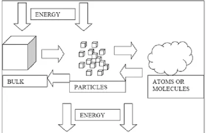 Figura 1.2. 1 - I due approcci fondamentali per la fabbricazione di nanomateriali:  top down (da sinistra a destra) e bottom up (da destra a sinistra) 