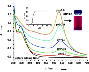 Figura 1.2. 8 - Effetto della concentrazione di glucosio sulla banda plasmonica di nanoparticelle di oro:  (a) 5x10 -3 M ; (b) 1x10 -2 M ; (c) 3x10 -2 M ; (d) 5x10 -2 M ; pH 7.0  [17]