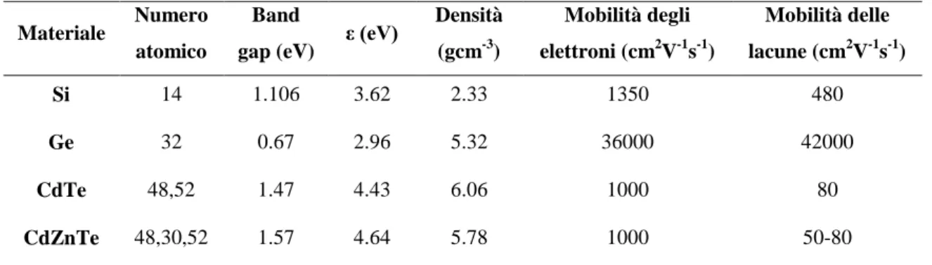 Tab.  1.1 confronto tra i parametri caratteristici di alcuni materiali semiconduttori adeguati per  rivelatori gamma