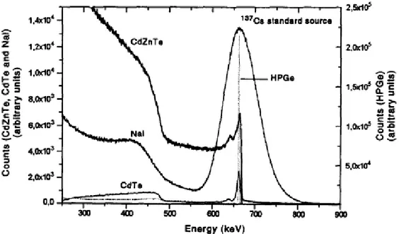 Fig. 1.3 spettro di una sorgente standard di  137 Cs ottenuta con diversi rivelatori ( HPGe, NaI, CdTe,  CdZnTe) [11] 