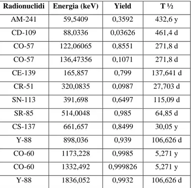 Tab.  4.1 Radionuclidi presenti nelle sorgenti multi-picco di calibrazione 
