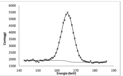 Fig. 4.8 Approssimazione del picco del  139 Ce (165 keV) nel caso della sorgente puntiforme 