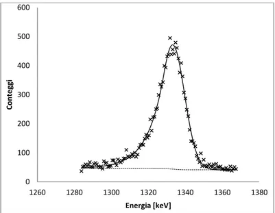 Fig. 4.11 Approssimazione del picco del cobalto-60 (1332 keV) nel caso della sorgente puntiforme 