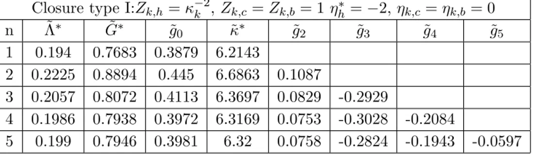 Table 2.1: Couplings value at non-Gaussian fixed point as a functions of the order n of the truncation.