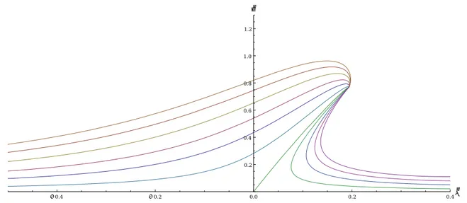 Figure 2.1: In this picture the flow given by beta functions (2.109-2.110) is represented in the ( ˜ Λ k , ˜ G k ) plane.