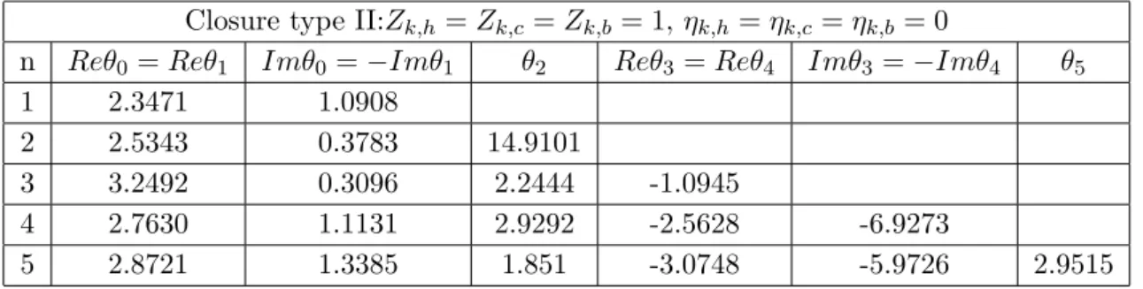 Table 2.4: Critical exponents as a function of the order n of the truncation for closure (2.113).