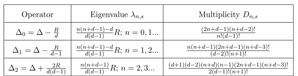 Table 3.1: Eigenvalue and their multiplicities of operators (3.17-3.18-3.19) on a d-sphere