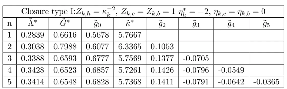 Table 3.2: Couplings value at non-Gaussian fixed point as a functions of the order n of the truncation in d = 4.