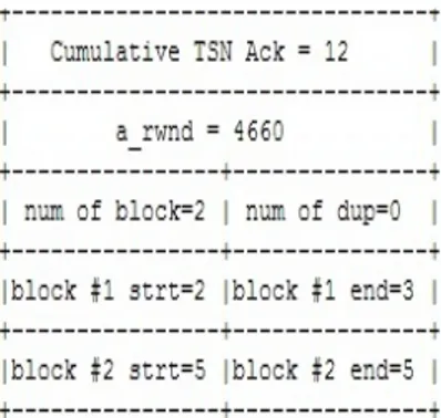 Figura 1.9, SACK inviato in seguito alla situazione in Figura 1.8 In linea con quanto detto sopra, in tale chunk SACK ´ e indicato: