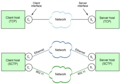 Figura 2.2, connessione TCP contro associazione multi-interfaccia di SCTP
