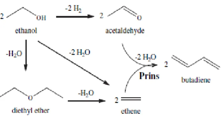 Figure 1.3. The 3-hydroxybutanal pathway for 1,3-butadiene formation from ethanol Figure 1.2