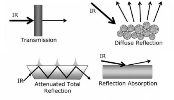 Figure 1.7. Different ways to perform infrared vibrational spectroscopy 
