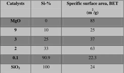 Table 2.1.Surface area and Si-% of all catalysts 