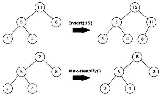 Figura 2-6 Operazioni Insert e Max-Heapify su un Max-Heap 
