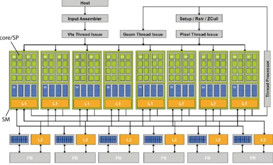 Figura 3-2 Architettura della NVIDIA GeForce 8800 Gtx, dotata di 16 SM 