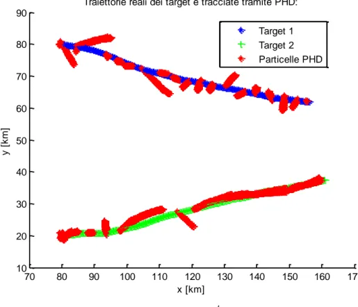 Figura 1 Simulazione nel caso di due target e    10  4 . 