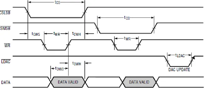 fig. 2.4:  Diagramma temporale LTC1450  (fonte: datasheet LTC1450  [8]) 