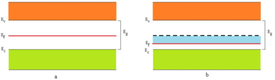 Figura 2.2: Posizione del Livello di Fermi : a-prima dell’iniezione di accettori;b-dopo l’iniezione di accettori