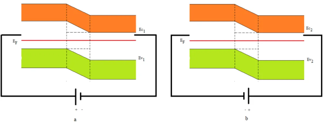 Figura 2.4: Schema circuitale della polarizzazione : a-diretta ; b-inversa