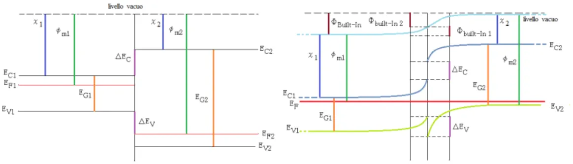 Figura 2.7: Diagramma a bande energetiche per uneterogiunzione : a-prima dell’equilibrio ; b-dopo l’equilibrio