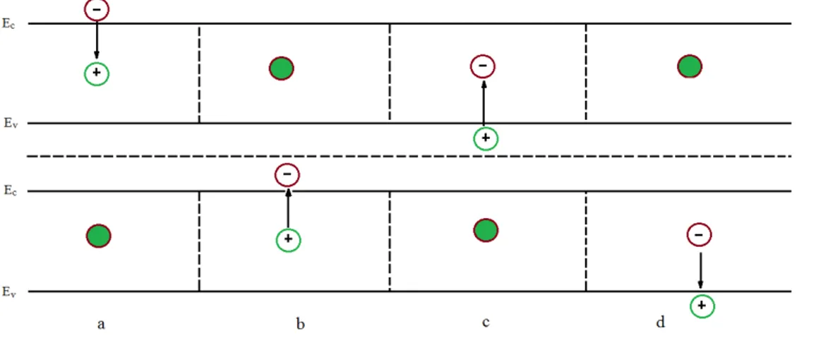 Figura 3.2: Meccanismi di generazione e ricombinazione: a- Cattura di un elettrone; b- emissione di un elettrone; c- Cattura di una lacuna; d- Emissione di una lacuna.