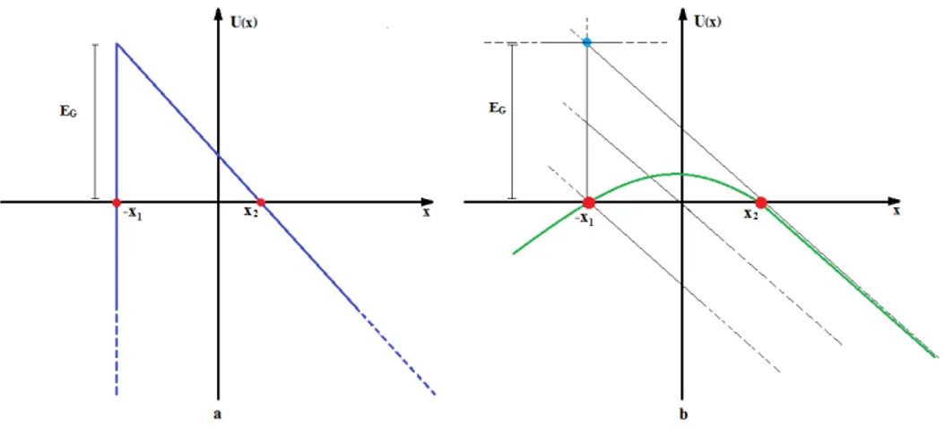 Figura 4.2: Graﬁco delle barriere di potenziale considerate: a- barriera di potenziale triangolare; b- barriera di potenziale parabolica