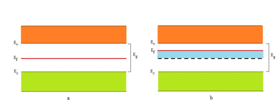 Figura 2.1: Posizione del Livello di Fermi : a-prima dell’iniezione di donori;b- donori;b-dopo l’iniezione di donori