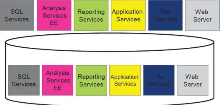 Figura 3.1: Schema architetturale SAP BPC su singola macchina