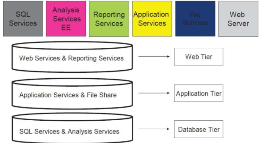 Figura 3.2: Schema architetturale di SAP BPC distribuito su pi` u macchine