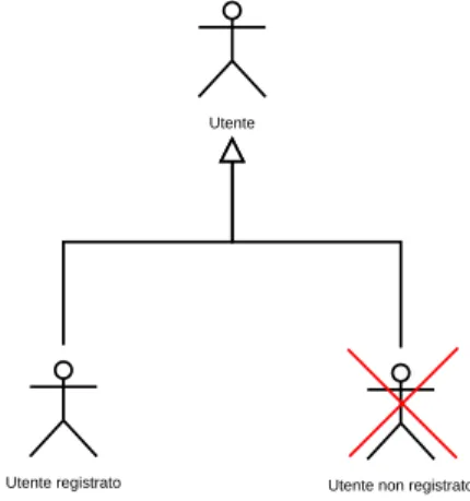 Figura 3.4: Diagramma utenti