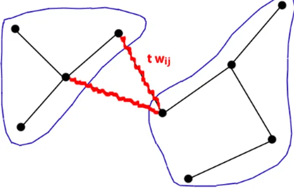 Figure 2.3: Circled in blue the subgraphs G 0 , G 00 , marked in red the edges of which we interpolate the dimeric weight
