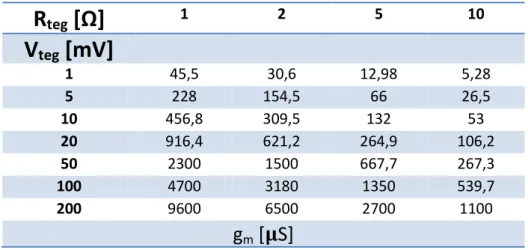 Tabella 1. La tabella restituisce i valori di transconduttanza relativi al transistor BSS159N misurati  con il simulatore variando tensione e resistenza d’ingresso 
