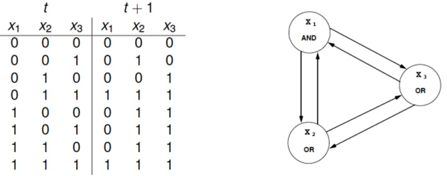 Figure 2.1: A simple example of a Boolean Network with N=3, K=3 and its function table.