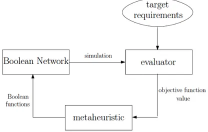 Figure 3.4: Metaheuristics techniques approach