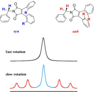 Figure 15 Representation of the NMR spectrum of the syn and anti conformations at fast and slow  rotation