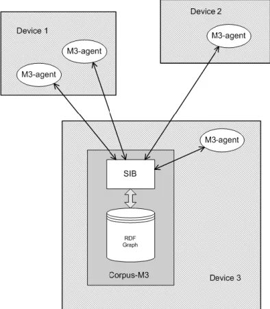 Figura 1: Esempio di struttura Smart-M3 