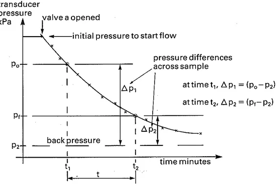 Figura 46 : grafico della pressione interstiziale di base in funzione del  tempo per la determinazione delle permeabilità molto piccole