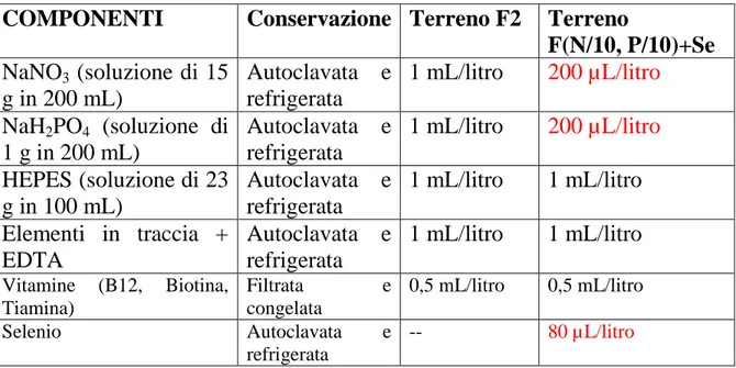 Tab. 2. Composizione dei terreni di coltura F2 e F (N/10, P/10)+Se. 