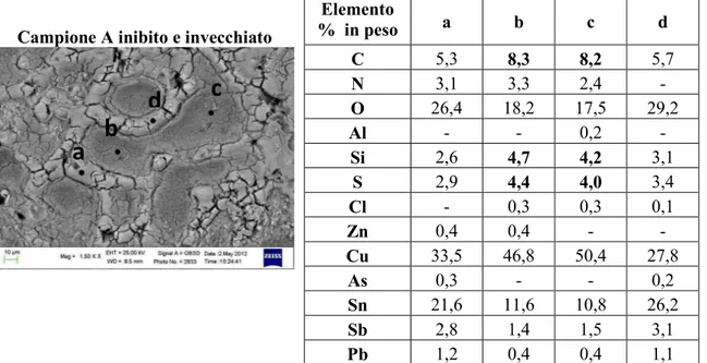 Fig. 8.18: Immagine SEM-BSE della superficie del campione B invecchiato (dopo dropping di  invecchiamento TOW=10d, per un dropping totale di TOW=34d) con indicazione della composizione 