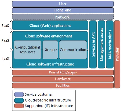 Figura 1.1: Architettura cloud.