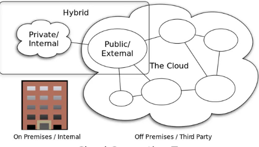 Figura 1.3: Tipi di cloud computing