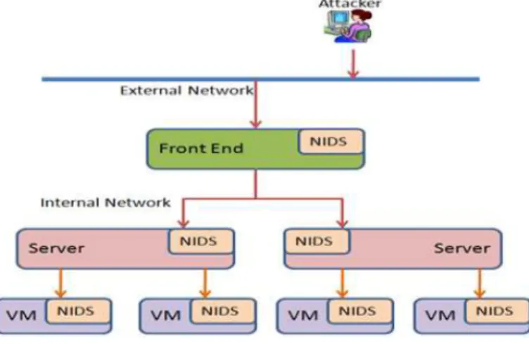 Figura 3.1: Possibli integrazioni del NIDS nel cloud.