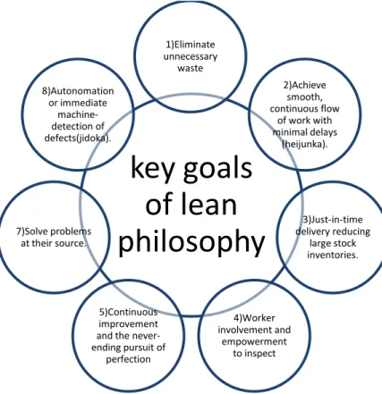 Figure 5 Key goals of lean philosophy  [Own creation] 
