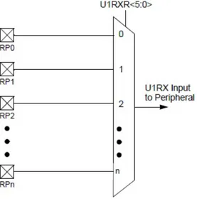 Figura 1.3: Peripheral Pin Select in ingresso, esempio effettuato su U1RX esempio I 2 C e USB.