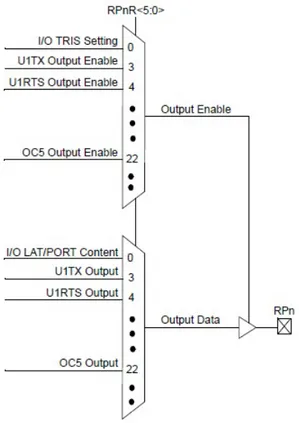 Figura 1.4: Peripheral Pin Select in uscita, esempio effettuato su OC5