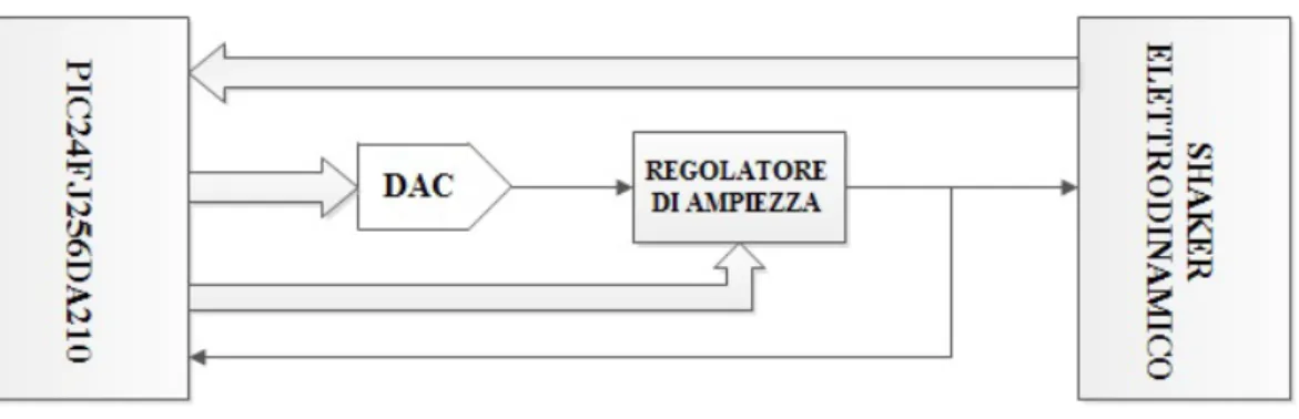 Figura 1: Schema a blocchi del progetto