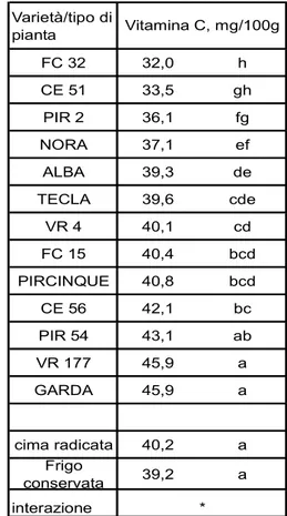 Tab. 9 - : Effetto delle varietà e dei due differenti tipi di pianta sulla concentrazione di polifenoli