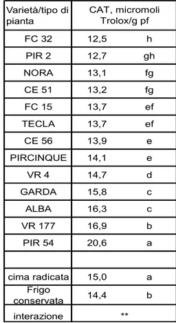 Tab. 11 - : Effetto delle varietà e dei due differenti tipi di pianta sulla capacità antiossidante totale.